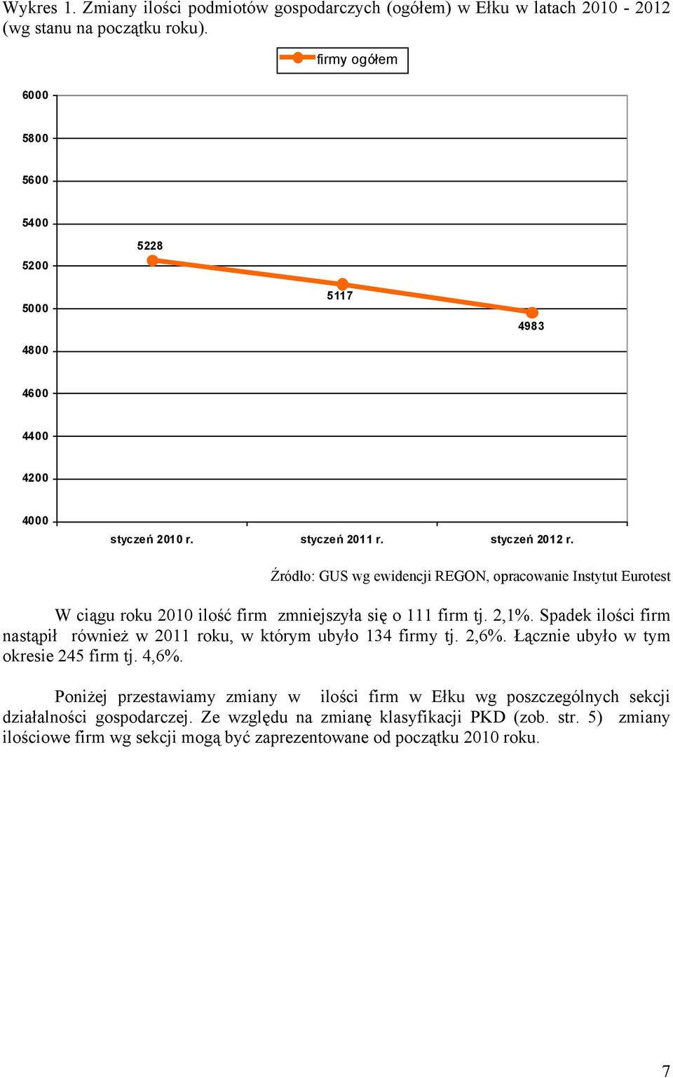 Źródło: GUS wg ewidencji REGON, opracowanie Instytut Eurotest W ciągu roku 2010 ilość firm zmniejszyła się o 111 firm tj. 2,1%.