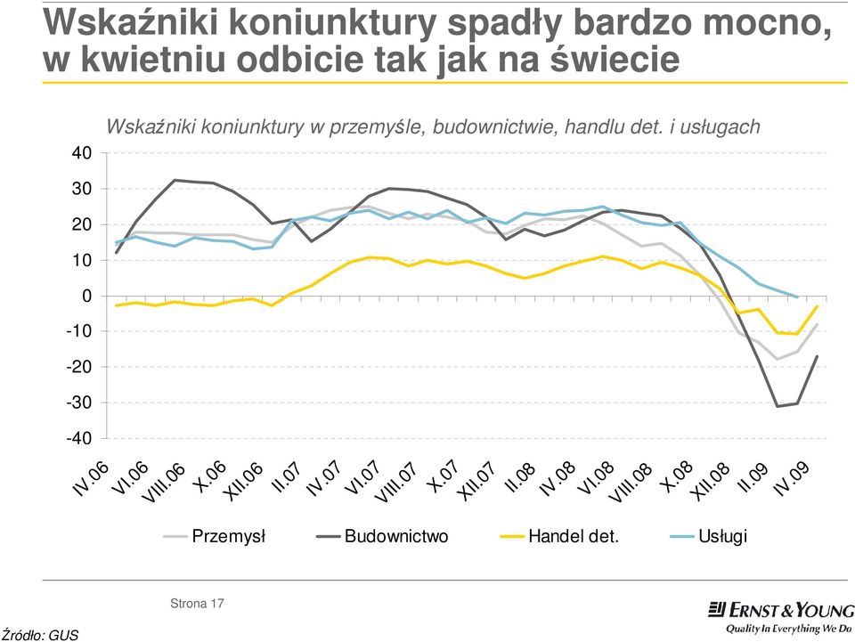 i usługach VI.06 VIII.06 X.06 XII.06 Przemysł przemysł budownictwo Budownictwo handel Handel det.