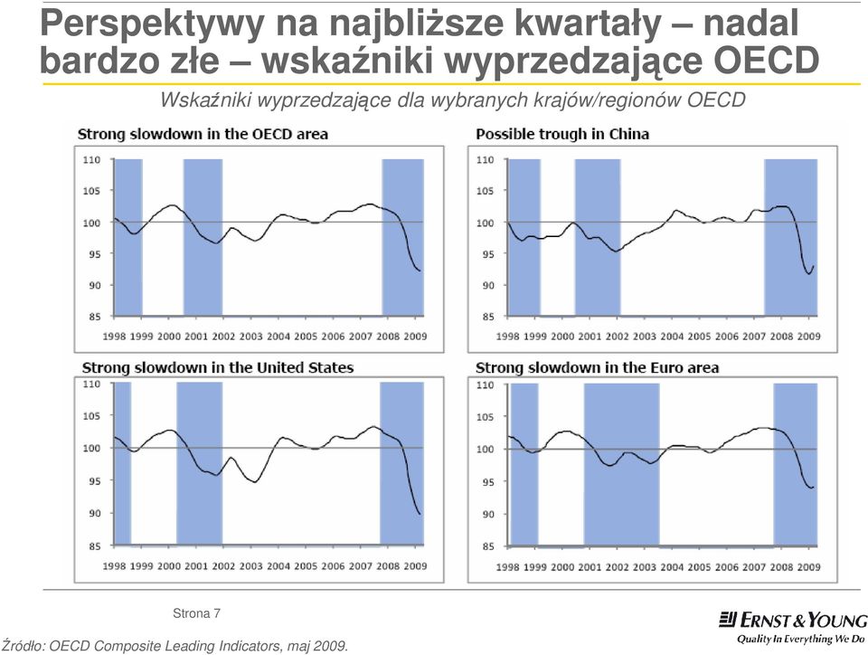 wyprzedzające dla wybranych krajów/regionów OECD