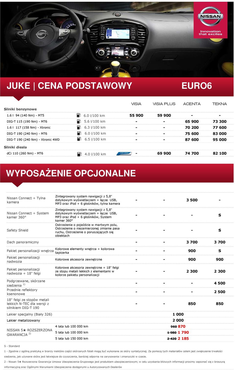 0 l/100 km - 69900 74700 82100 WYPOSAŻENIE OPCJONALNE Nissan Connect + Tylna kamera 3 500 - Dach panoramiczny 3 700 3 700 Kolorowe elementy wnętrza + kolorowa wnętrza 900 S tapicerka nadwozia