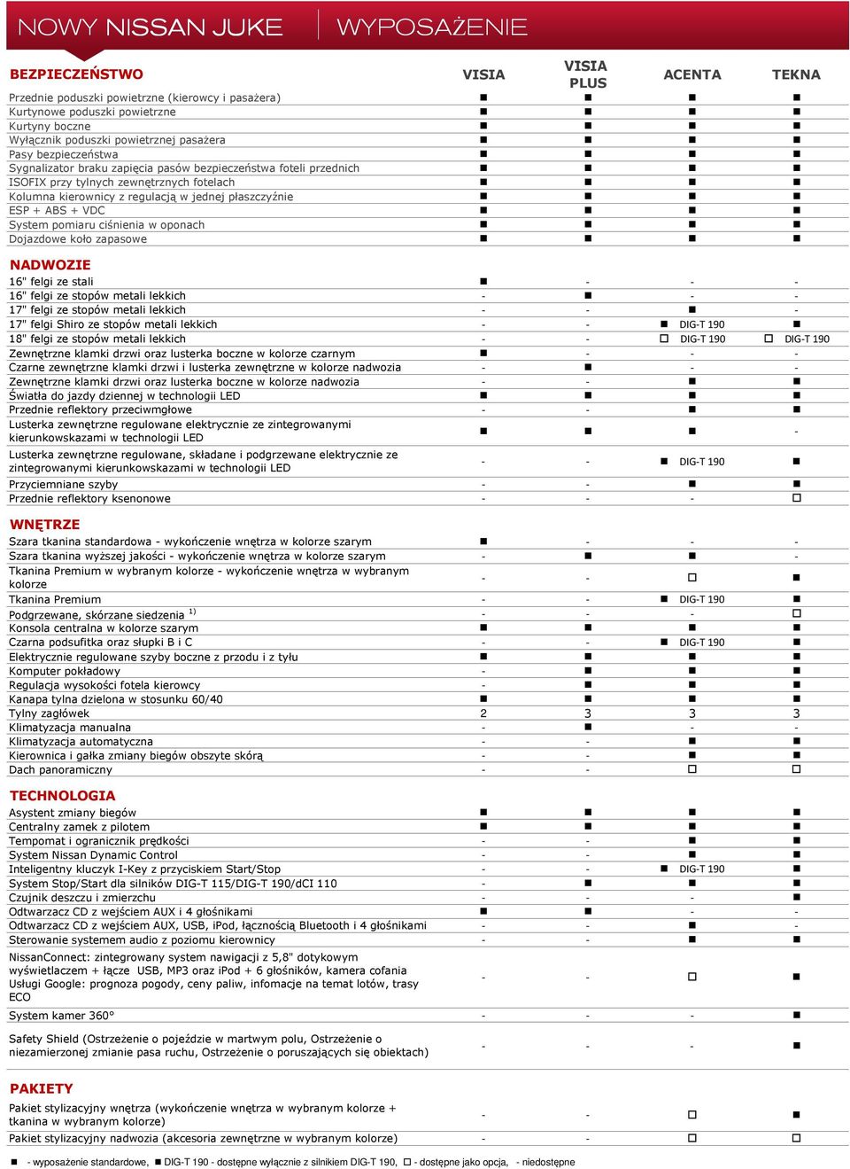 System pomiaru ciśnienia w oponach Dojazdowe koło zapasowe NADWOZIE 16" felgi ze stali - 16" felgi ze stopów metali lekkich - 17" felgi ze stopów metali lekkich - 17" felgi Shiro ze stopów metali