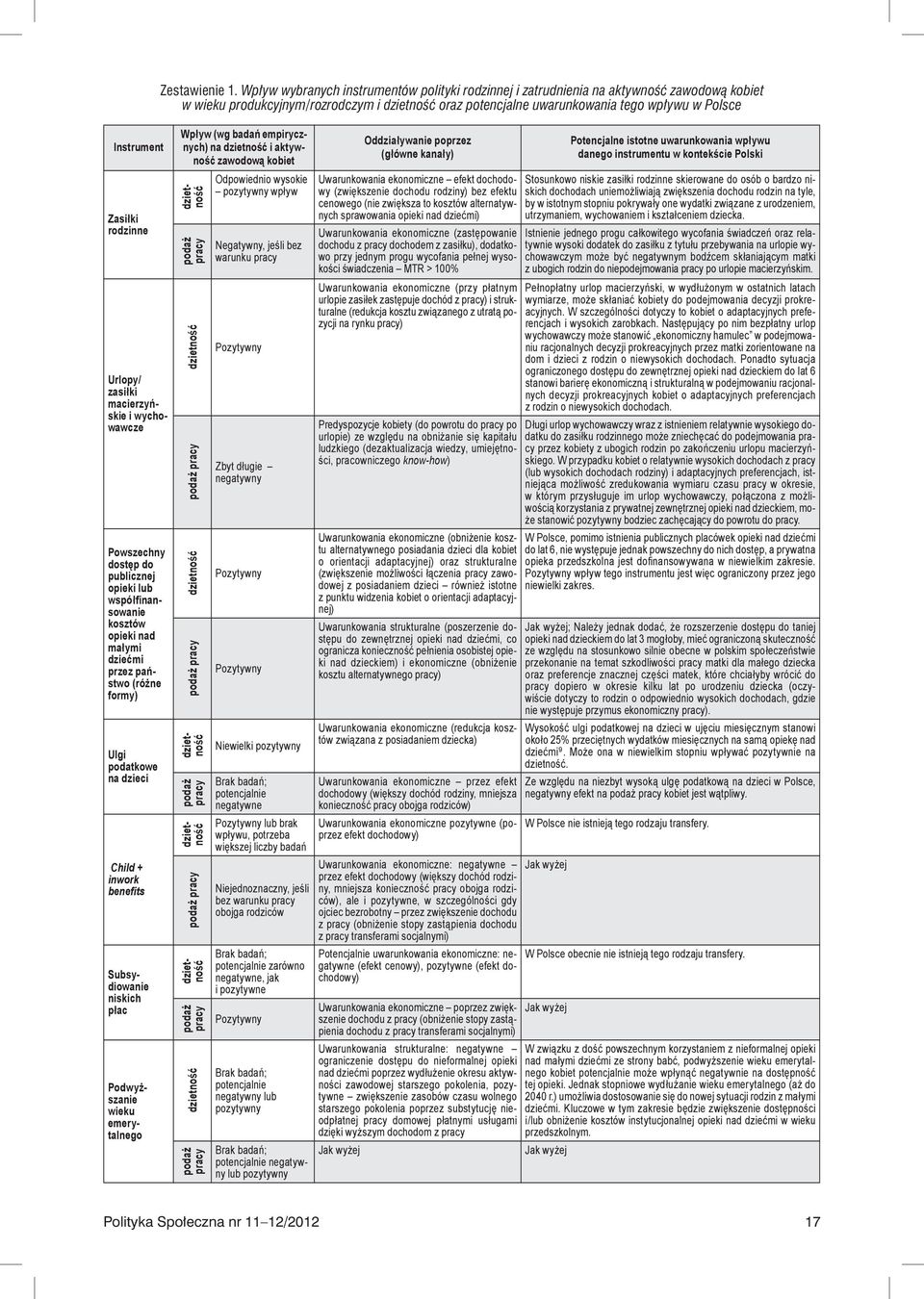 Wpływ wybranych instrumentów polityki rodzinnej i zatrudnienia na aktywność zawodową kobiet w wieku produkcyjnym/rozrodczym i dzietność oraz potencjalne uwarunkowania tego wpływu w Polsce Wpływ (wg