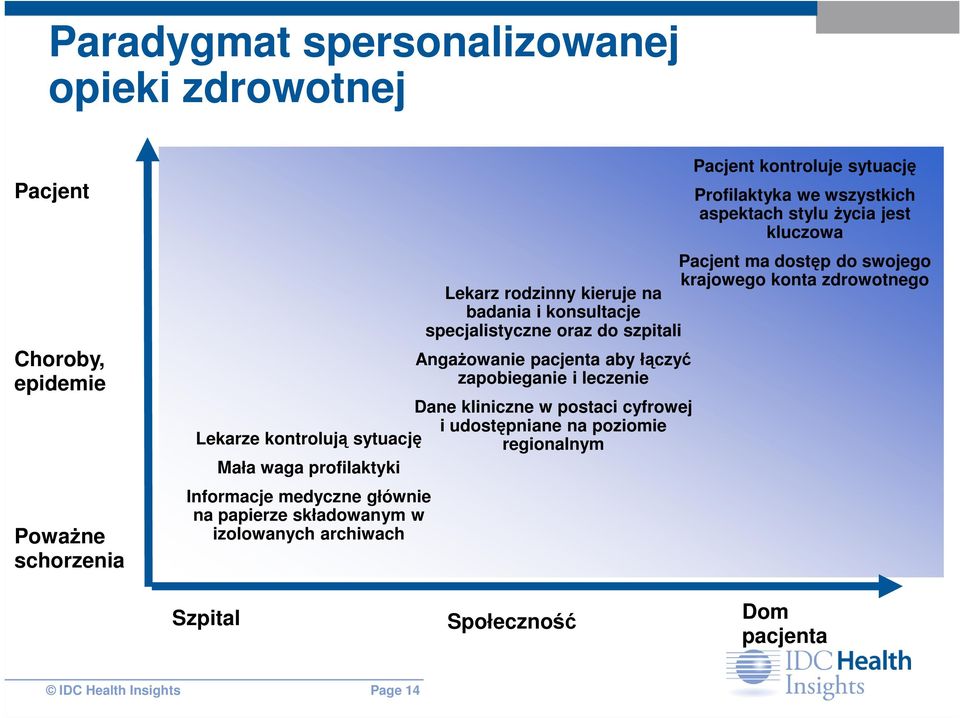 szpitali AngaŜowanie pacjenta aby łączyć zapobieganie i leczenie Dane kliniczne w postaci cyfrowej i udostępniane na poziomie Lekarze kontrolują sytuację