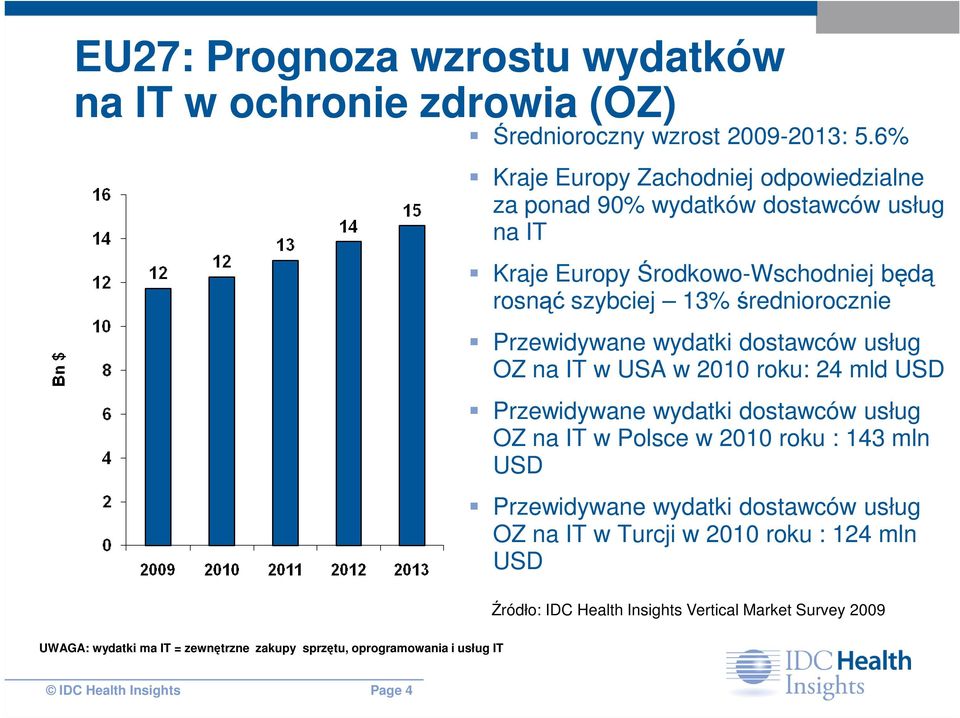 Przewidywane wydatki dostawców usług OZ na IT w USA w 2010 roku: 24 mld USD Przewidywane wydatki dostawców usług OZ na IT w Polsce w 2010 roku : 143 mln USD