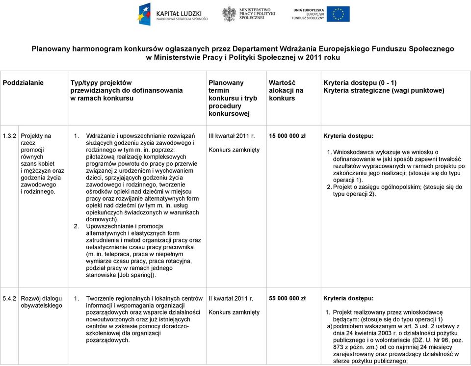 2 Projekty na rzecz promocji równych szans kobiet i mężczyzn oraz godzenia życia zawodowego i rodzinnego. 1.