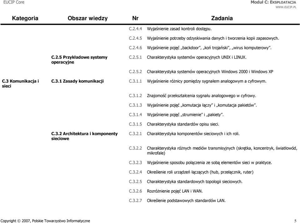 3 Komunikacja i sieci C.3.1 Zasady komunikacji C.3.1.1 Wyjaśnienie różnicy pomiędzy sygnałem analogowym a cyfrowym. C.3.2 Architektura i komponenty sieciowe C.3.1.2 C.3.1.3 C.3.1.4 C.3.1.5 C.3.2.1 C.