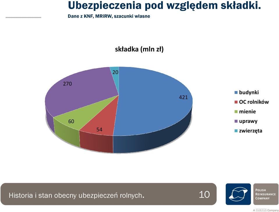 zł) 20 270 60 54 421 budynki OC rolników mienie