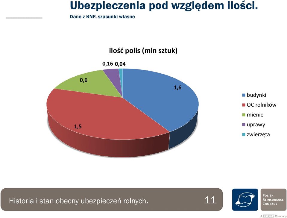 sztuk) 0,16 0,04 1,5 0,6 1,6 budynki OC rolników