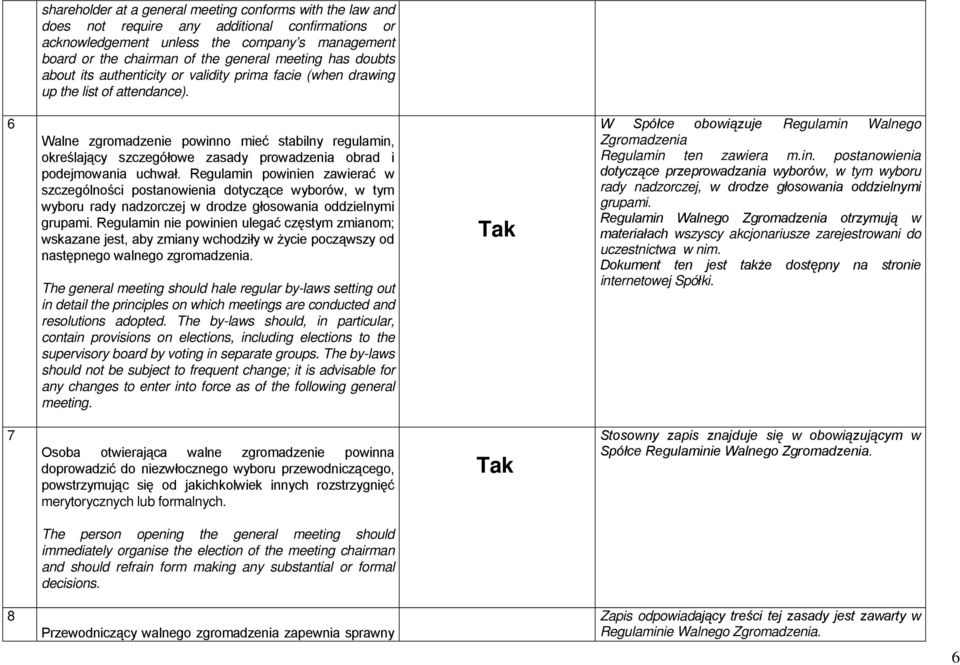 6 The general meeting should hale regular by-laws setting out in detail the principles on which meetings are conducted and resolutions adopted.