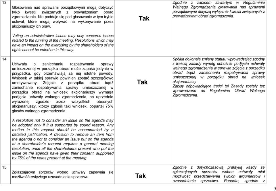 Resolutions which may have an impact on the exercising by the shareholders of the rights cannot be voted on in this way. 14.