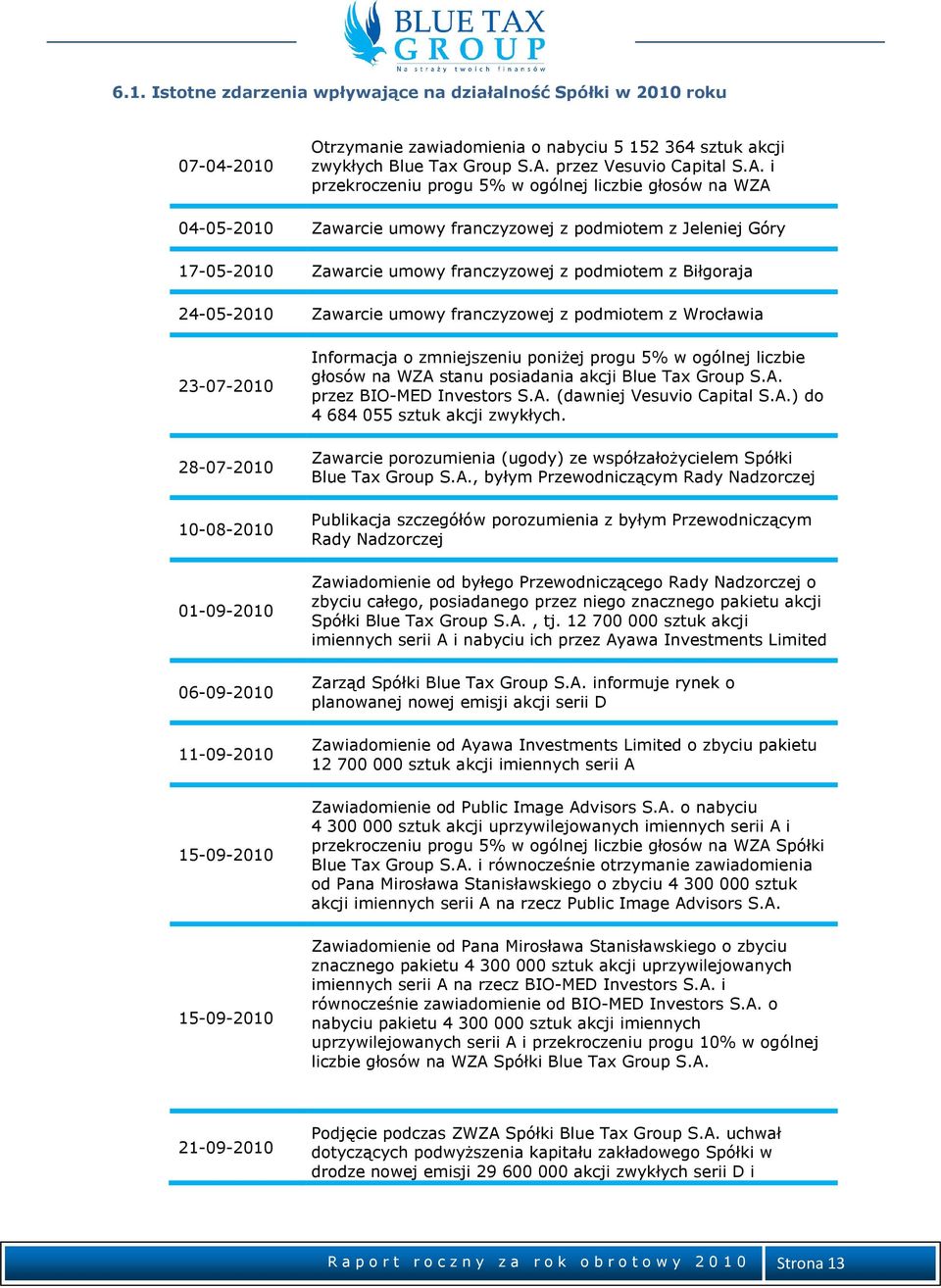 i przekroczeniu progu 5% w ogólnej liczbie głosów na WZA 04-05-2010 Zawarcie umowy franczyzowej z podmiotem z Jeleniej Góry 17-05-2010 Zawarcie umowy franczyzowej z podmiotem z Biłgoraja 24-05-2010