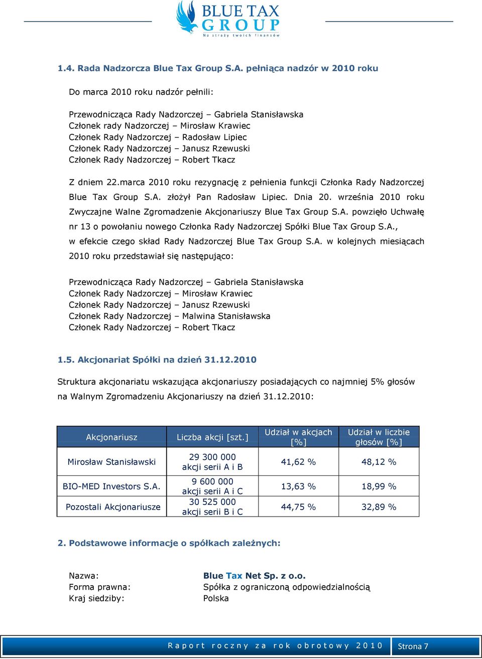 Członek Rady Nadzorczej Janusz Rzewuski Członek Rady Nadzorczej Robert Tkacz Z dniem 22.marca 2010 roku rezygnację z pełnienia funkcji Członka Rady Nadzorczej Blue Tax Group S.A.