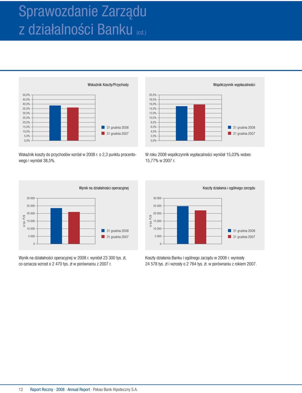 4,0% 2,0% 0,0% 31 grudnia 2008 31 grudnia 2007 Wskaźnik koszty do przychodów wzrósł w 2008 r. o 2,3 punktu procentowego i wyniósł 38,5%.