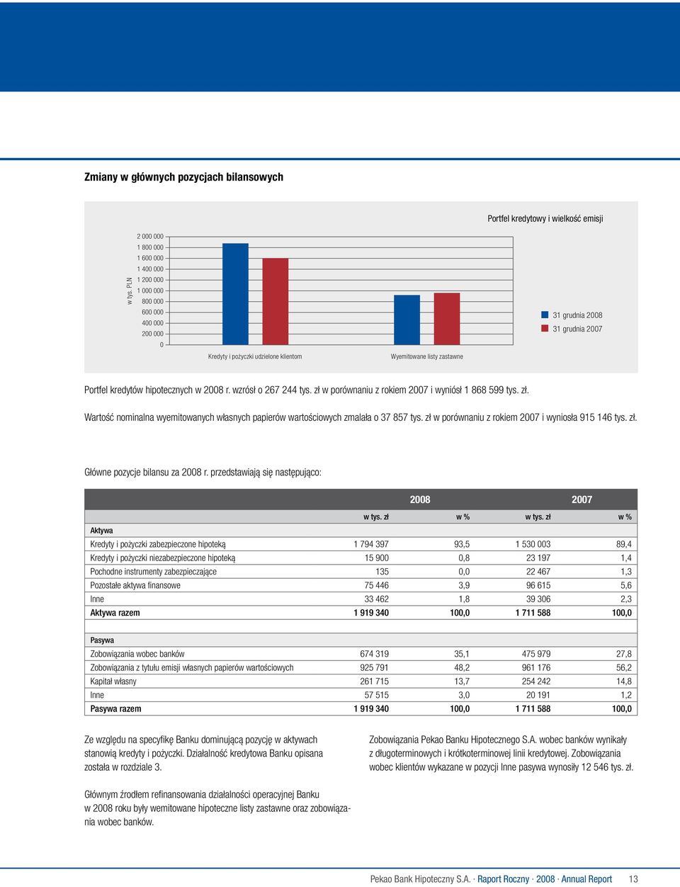 31 grudnia 2008 31 grudnia 2007 Portfel kredytów hipotecznych w 2008 r. wzrósł o 267 244 tys. zł w porównaniu z rokiem 2007 i wyniósł 1 868 599 tys. Loan zł.