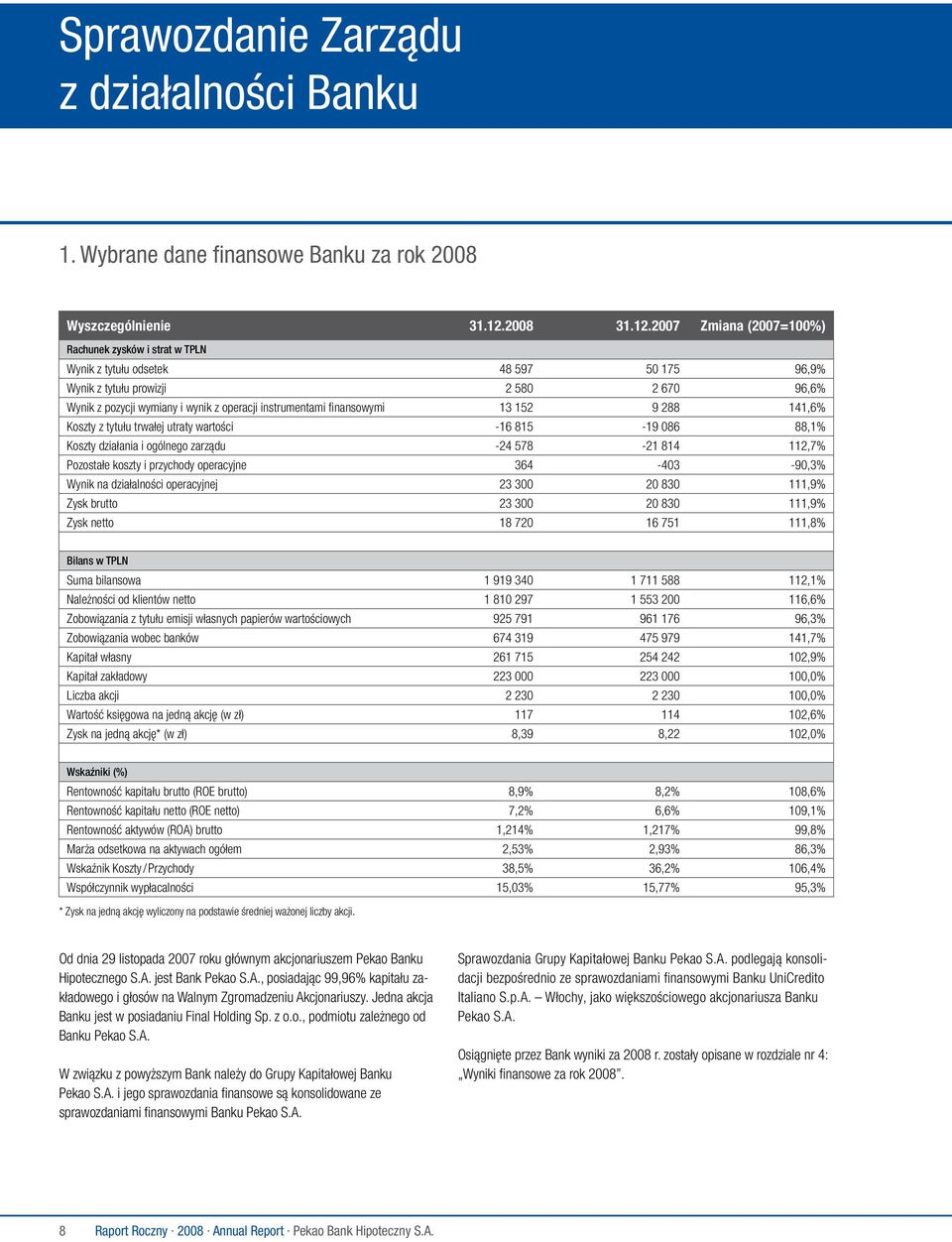 2007 Zmiana (2007=100%) Rachunek zysków i strat w TPLN Wynik z tytułu odsetek 48 597 50 175 96,9% Wynik z tytułu prowizji 2 580 2 670 96,6% Wynik z pozycji wymiany i wynik z operacji instrumentami