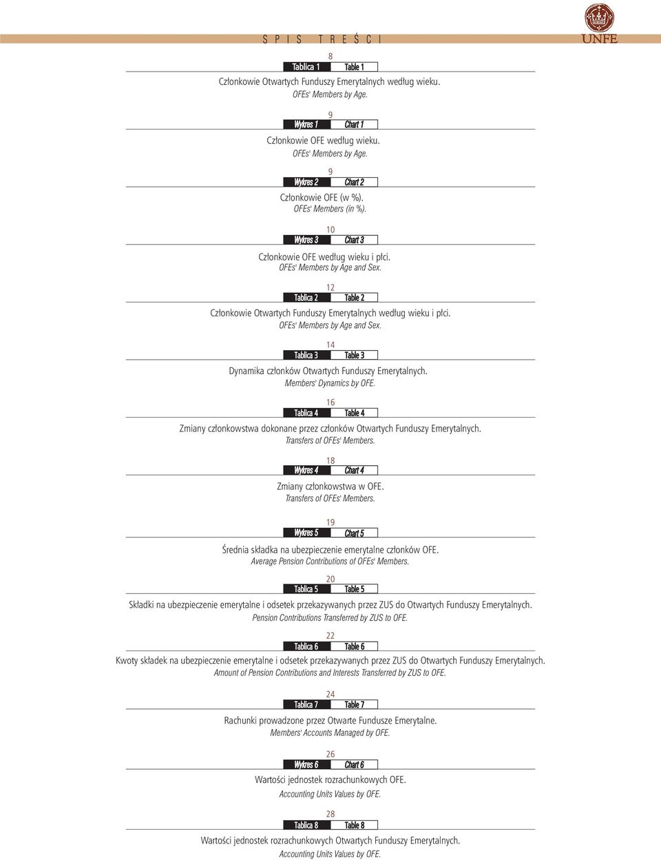 Members' Dynamics by OFE. miany cz³onkowstwa dokonane przez cz³onków Otwartych Funduszy Emerytalnych. Transfers of OFEs' Members. miany cz³onkowstwa w OFE. Transfers of OFEs' Members. Œrednia sk³adka na ubezpieczenie emerytalne cz³onków OFE.