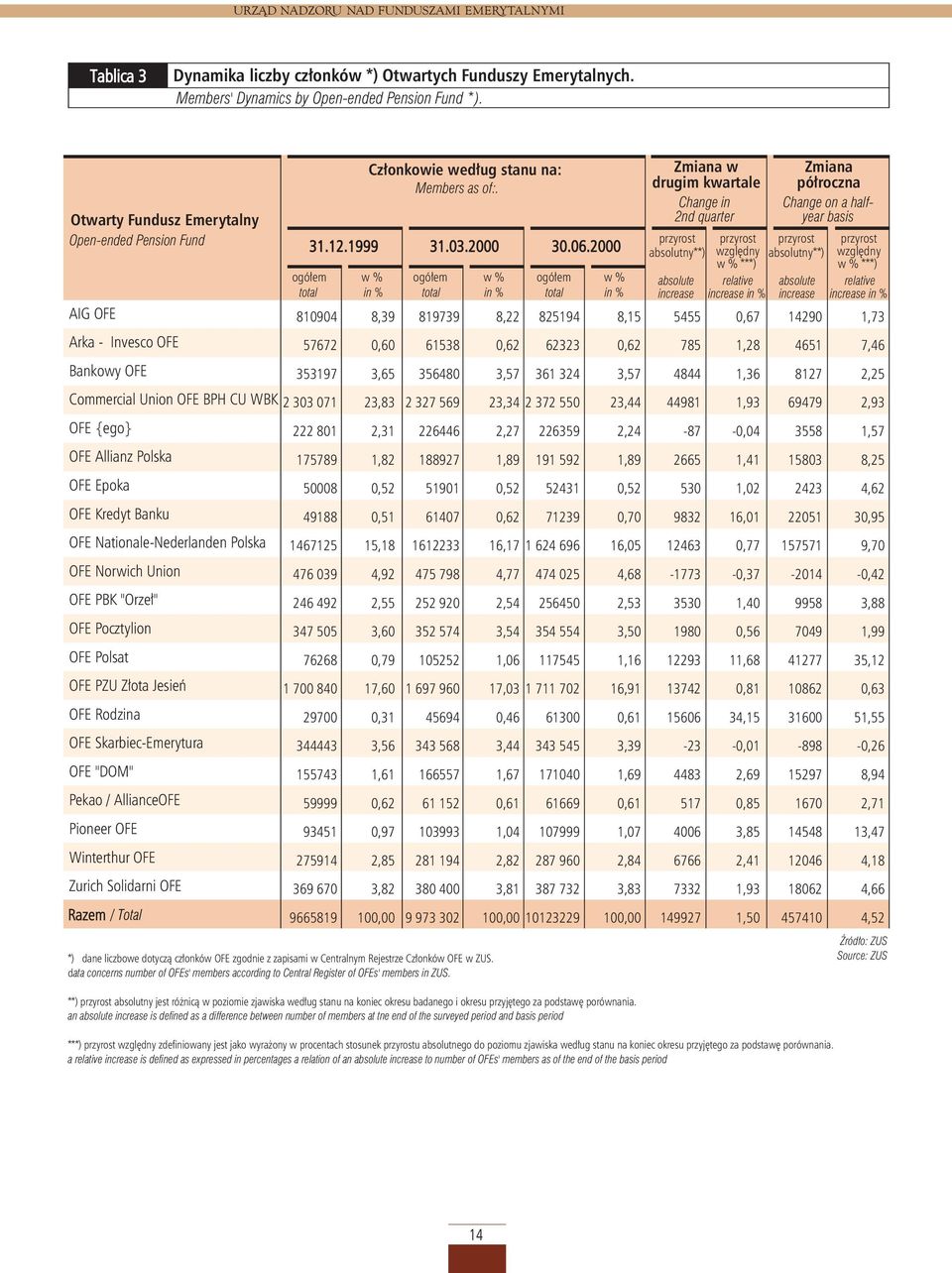 NationaleNederlanden OFE Norwich Union OFE PBK "Orze³" OFE Pocztylion OFE Polsat OFE PU ³ota Jesieñ OFE Rodzina OFE SkarbiecEmerytura OFE "DOM" Pekao / AllianceOFE Pioneer OFE Winterthur OFE urich