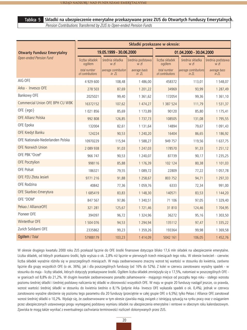 podstawa w z³ liczba sk³adek ogó³em œrednia sk³adka w z³ œrednia podstawa w z³ total number of contributions average contribution in average basis in total number of contributions average