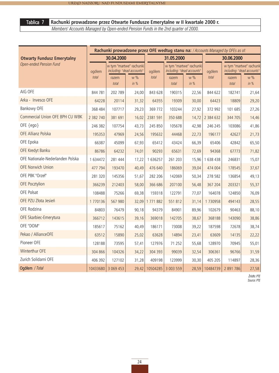 Norwich Union OFE PBK "Orze³" OFE Pocztylion OFE Polsat OFE PU ³ota Jesieñ OFE Rodzina OFE SkarbiecEmerytura OFE "DOM" Pekao / AllianceOFE Pioneer OFE Winterthur OFE urich Solidarni OFE Rachunki