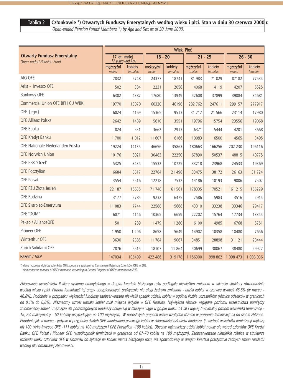 Norwich Union OFE PBK "Orze³" OFE Pocztylion OFE Polsat OFE PU ³ota Jesieñ OFE Rodzina OFE SkarbiecEmerytura OFE "DOM" Pekao / AllianceOFE Pioneer OFE Winterthur OFE urich Solidarni OFE Wiek, P³eæ 17