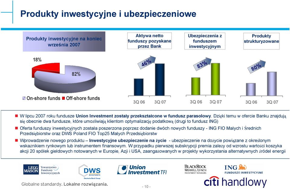 Dzięki temu w ofercie Banku znajdują się obecnie dwa fundusze, które umożliwiają klientom optymalizację podatkową (drugi to fundusz ING) Oferta funduszy inwestycyjnych została poszerzona poprzez