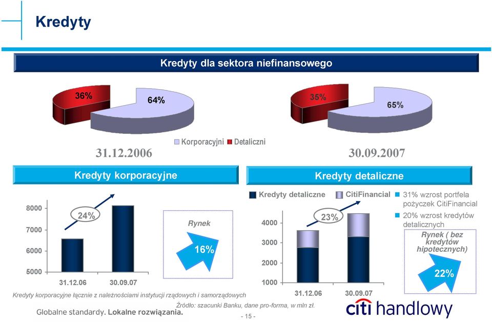 31.12.06 30.09.07 1000 Kredyty korporacyjne łącznie z należnościami instytucji rządowych i samorządowych 31.12.06 30.09.07 Źródło: szacunki Banku, dane pro-forma, w mln zł.