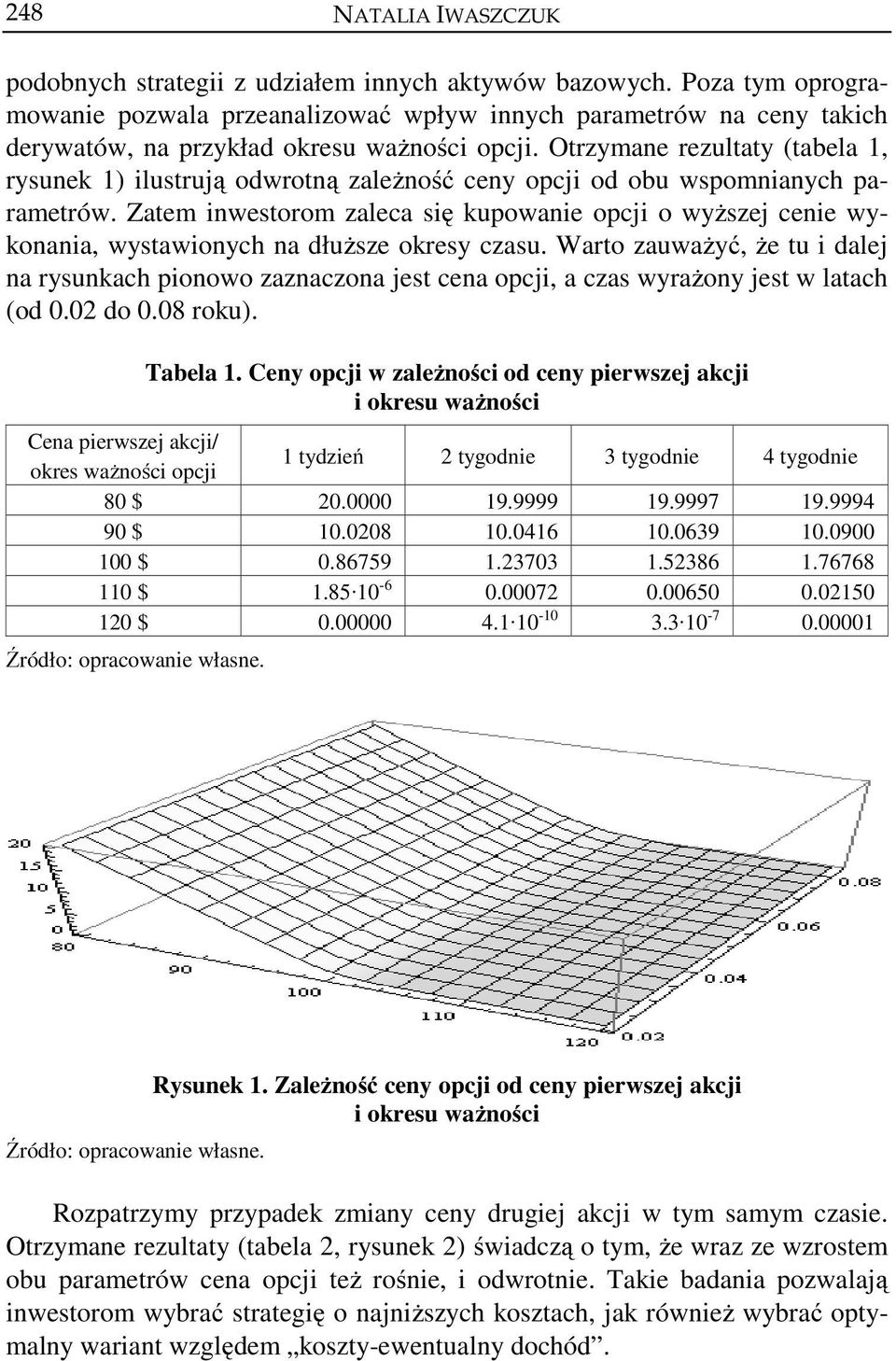 Otrzymane rezultaty (tabela 1, rysunek 1) ilustruą odwrotną zależność ceny opci od obu wspomnianych parametrów.