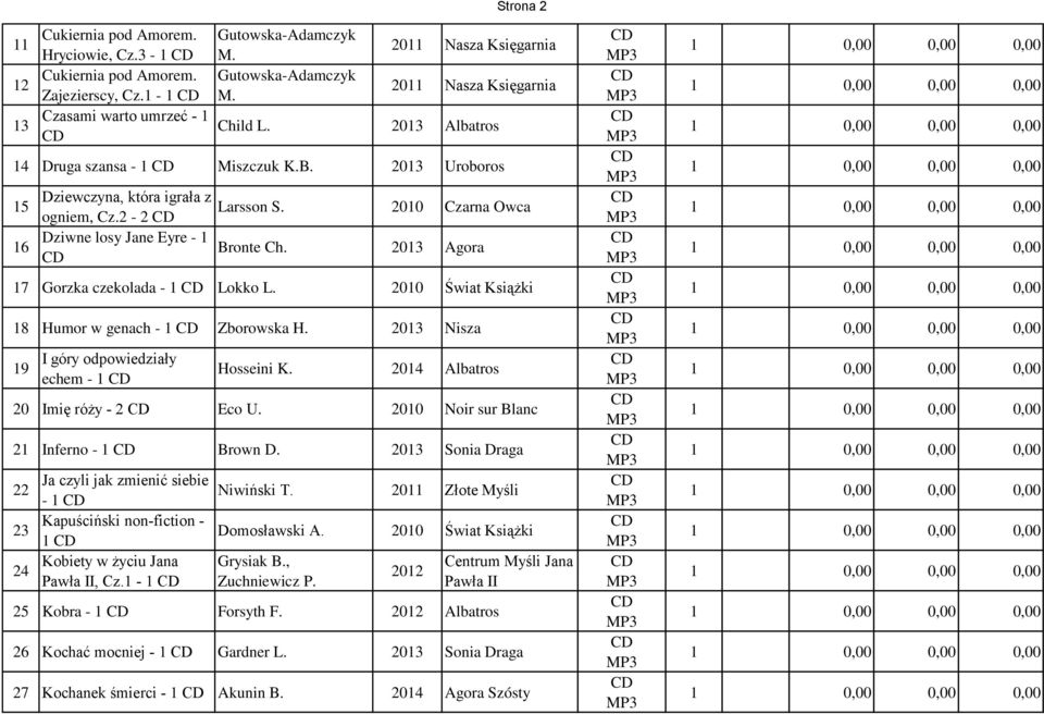 2013 Agora 17 Gorzka czekolada - 1 Lokko L. 2010 Świat Książki 18 Humor w genach - 1 Zborowska H. 2013 Nisza 19 I góry odpowiedziały echem - 1 Hosseini K. 2014 Albatros 20 Imię róży - 2 Eco U.
