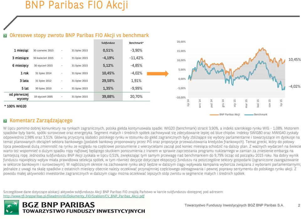 styczeń 2005-31 lipiec 2015 39,88% 20,70% -1 paź 14 sty 15 mar 15 cze 15 BNP Paribas Akcji W lipcu pomimo dobrej koniunktury na rynkach zagranicznych, polska giełda kontynuowała spadki.