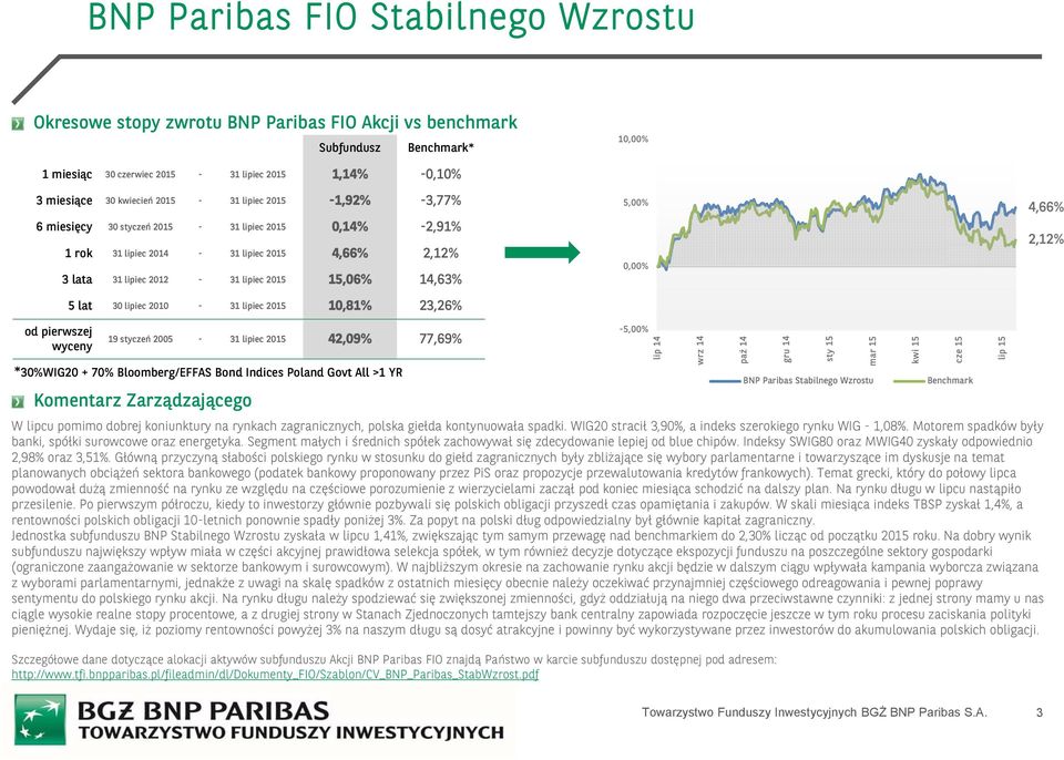 2015 42,09% 77,69% *30%WIG20 + 70% Bloomberg/EFFAS Bond Indices Poland Govt All >1 YR W lipcu pomimo dobrej koniunktury na rynkach zagranicznych, polska giełda kontynuowała spadki.