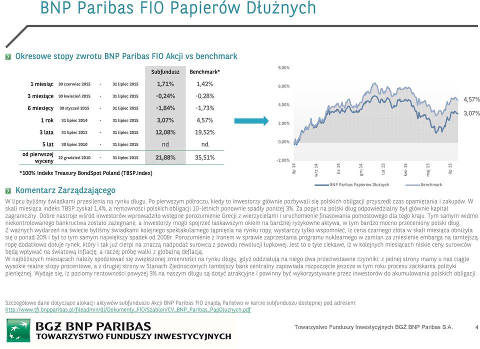 2010-31 lipiec 2015 21,88% 35,51% -2,00% *100% Indeks Treasury BondSpot Poland (TBSP.Index) lis 14 lut 15 maj 15 BNP Paribas Papierów Dłużnych W lipcu byliśmy świadkami przesilenia na rynku długu.