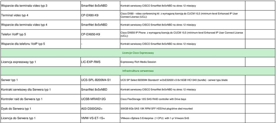 VoIP typ 5 CP-DX650-K9 Cisco DX650 IP Phone z wymaganą licencją do CUCM 10,5 (minimum-level Enhanced IP User Connect License (UCL)) Wsparcie dla telefonu VoIP typ 5 - Kontrakt serwisowy CISCO