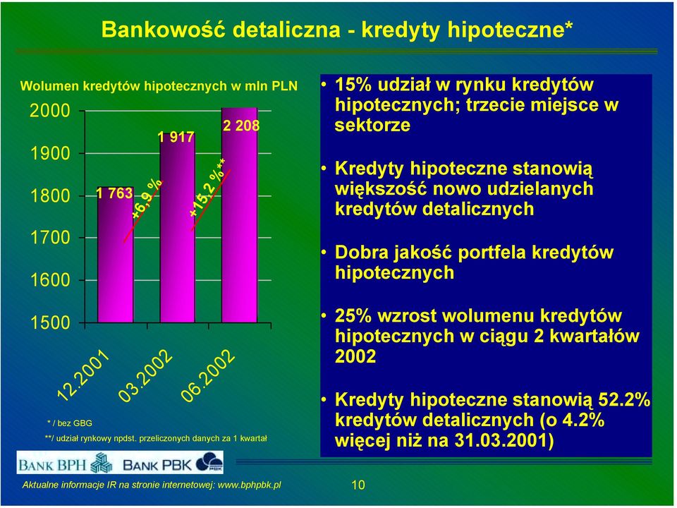 przeliczonych danych za 1 kwartał 15% udział w rynku kredytów hipotecznych; trzecie miejsce w sektorze Kredyty hipoteczne stanowią większość