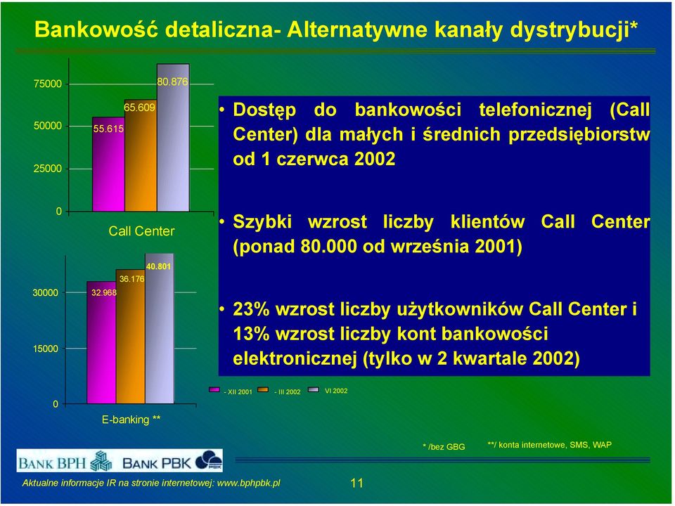 Center 4.81 36.176 32.968 Szybki wzrost liczby klientów Call Center (ponad 8.