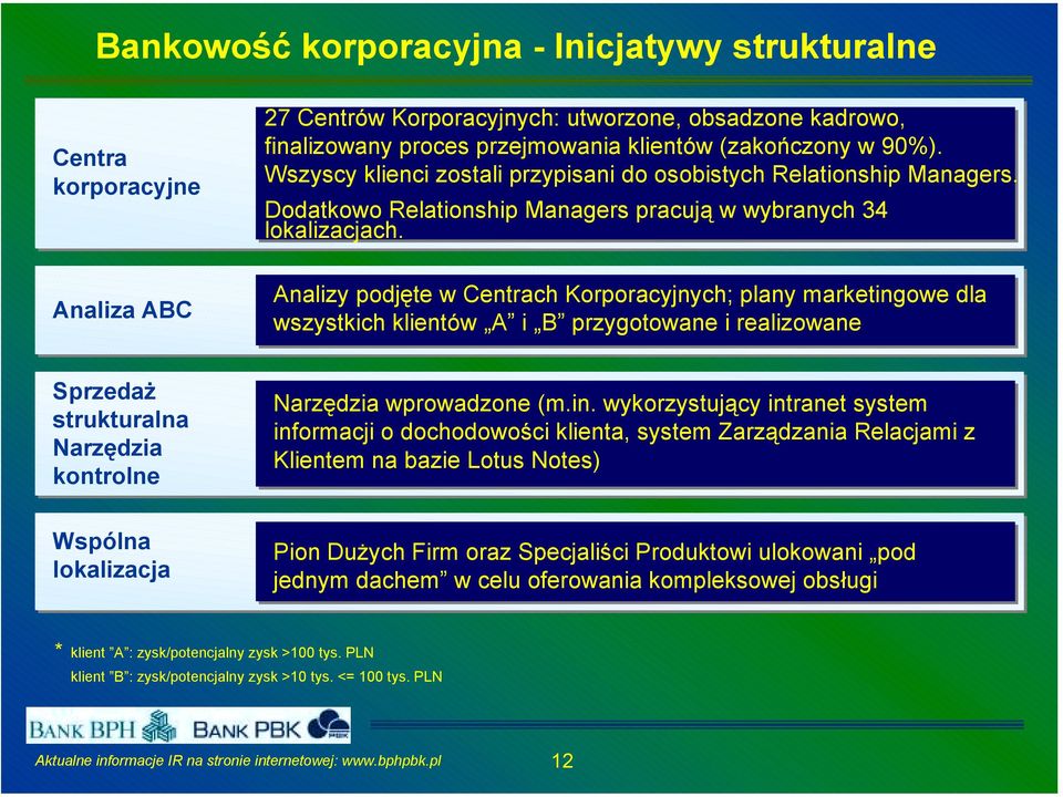 Analiza ABC Analizy podjęte w Centrach Korporacyjnych; plany marketingowe dla wszystkich klientów A i B przygotowane i realizowane Sprzedaż strukturalna Narzędzia kontrolne Narzędzia wprowadzone (m.