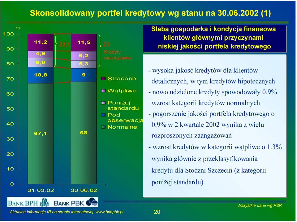 kredytowego - wysoka jakość kredytów dla klientów detalicznych, w tym kredytów hipotecznych 6 5 4 3 2 67,1 68 Wątpliwe Poniżej standardu Pod obserwacją Normalne - nowo udzielone kredyty