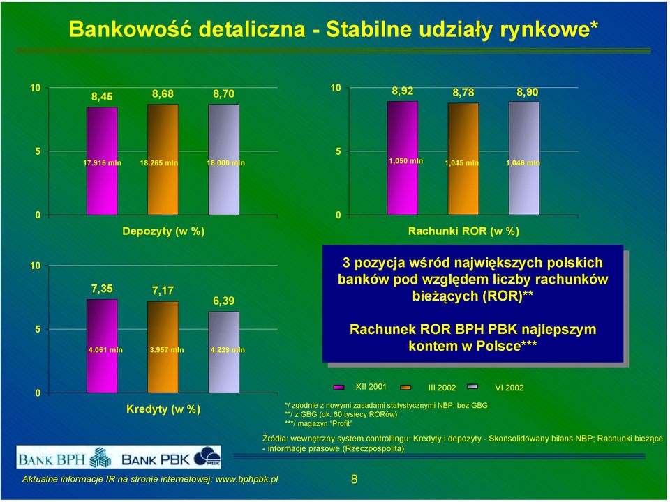 liczby liczby rachunków rachunków bieżących bieżących (ROR)** (ROR)** 5 4.61 mln 3.957 mln 4.