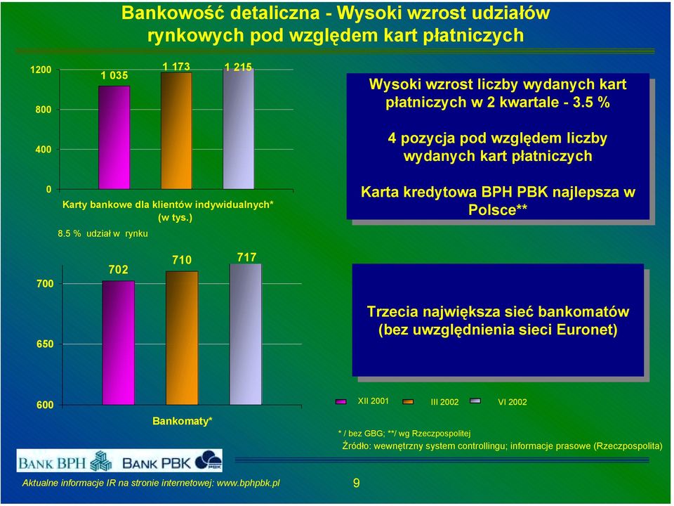 5 % 4 4 pozycja pozycja pod pod względem względem liczby liczby wydanych wydanych kart kart płatniczych płatniczych Karty bankowe dla klientów indywidualnych* (w tys.) 8.