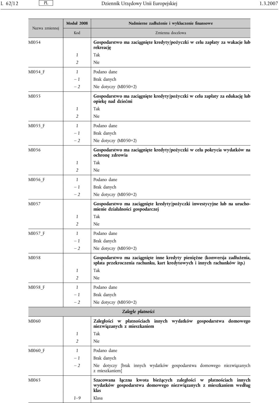 zapłaty za edukację lub opiekę nad dziećmi MI055_F 1 Podano dane dotyczy (MI050=2) MI056 Gospodarstwo ma zaciągnięte kredyty/pożyczki w celu pokrycia wydatków na ochronę zdrowia MI056_F 1 Podano dane