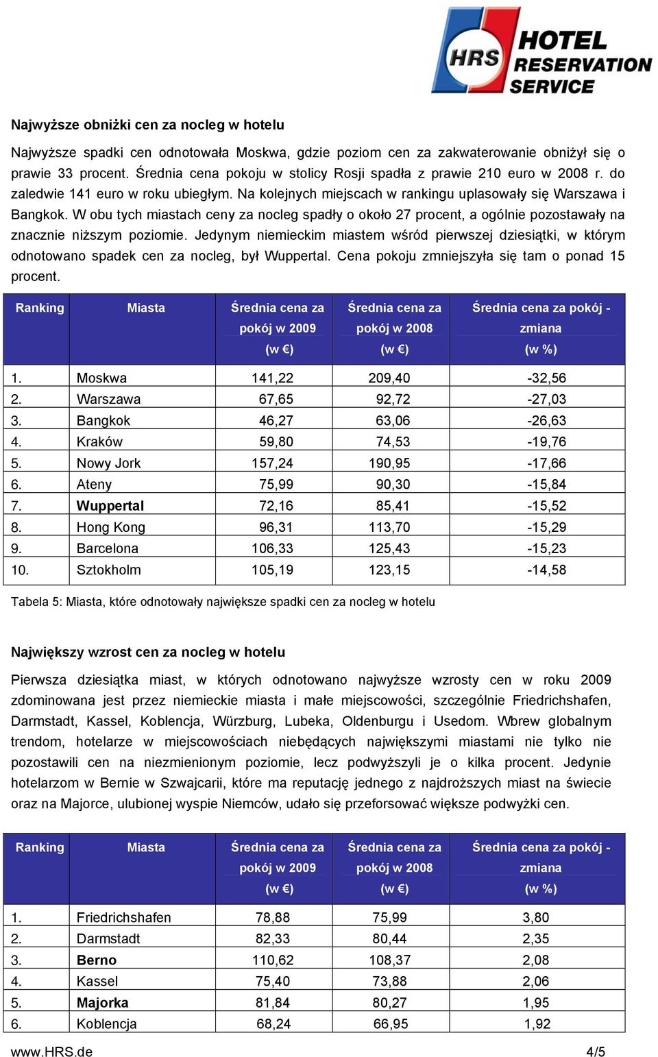 W obu tych miastach ceny za nocleg spadły o około 27 procent, a ogólnie pozostawały na znacznie niższym poziomie.