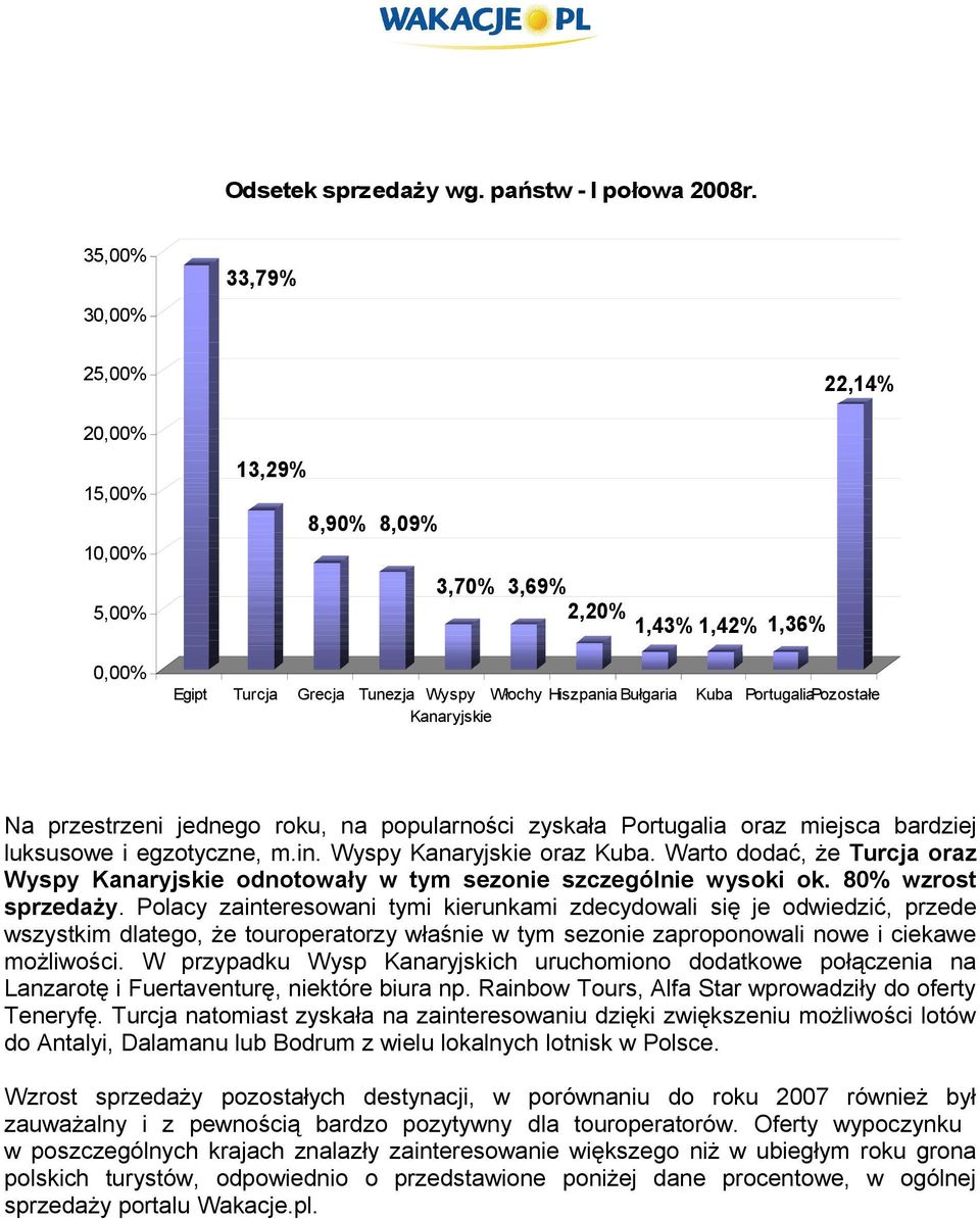 PortugaliaPozostałe Na przestrzeni jednego roku, na popularności zyskała Portugalia oraz miejsca bardziej luksusowe i egzotyczne, m.in. Wyspy Kanaryjskie oraz Kuba.