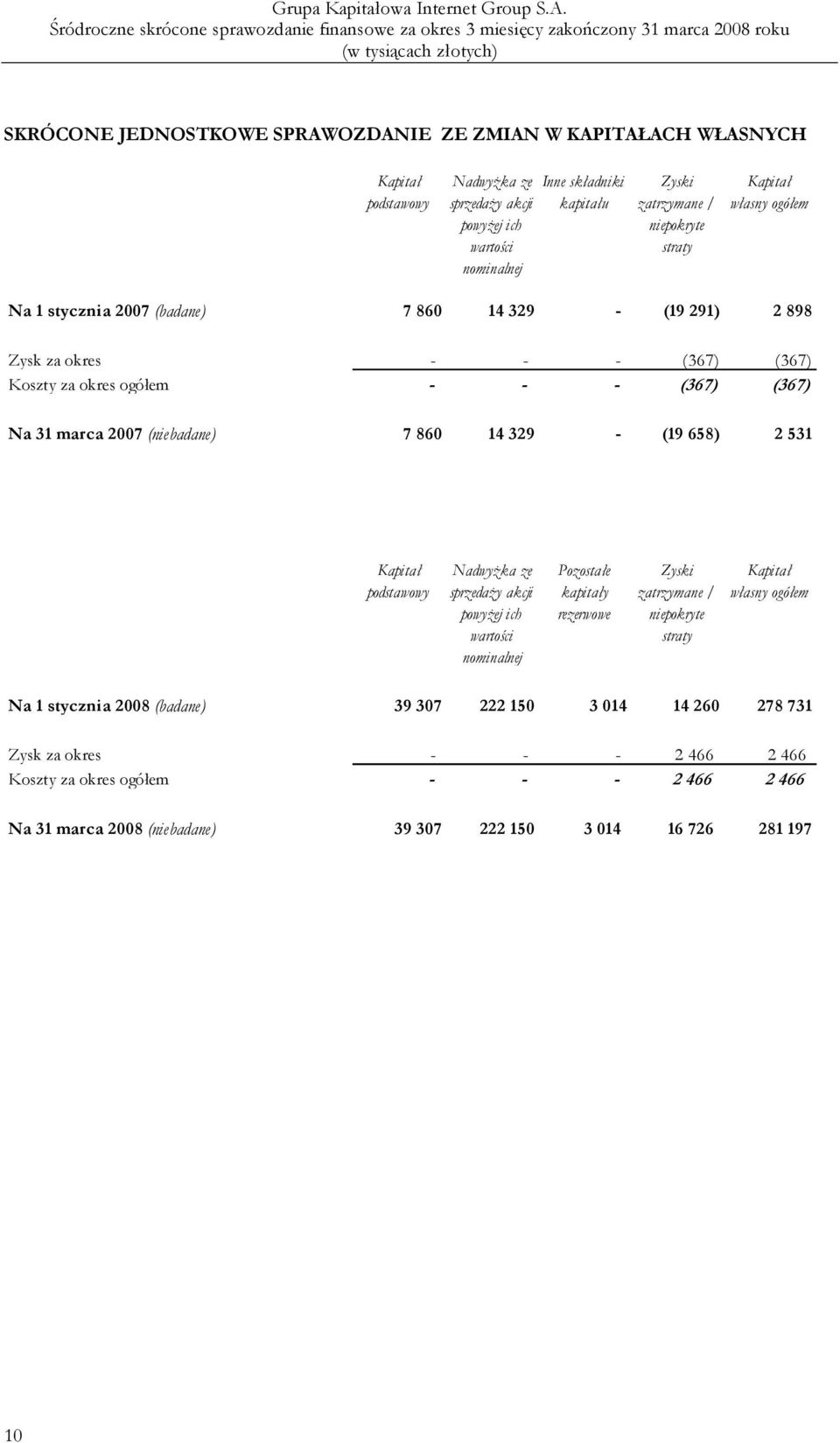 (niebadane) 7 860 14 329 - (19 658) 2 531 Kapitał podstawowy Nadwyżka ze sprzedaży akcji powyżej ich wartości nominalnej Pozostałe kapitały rezerwowe Zyski zatrzymane / niepokryte straty Kapitał