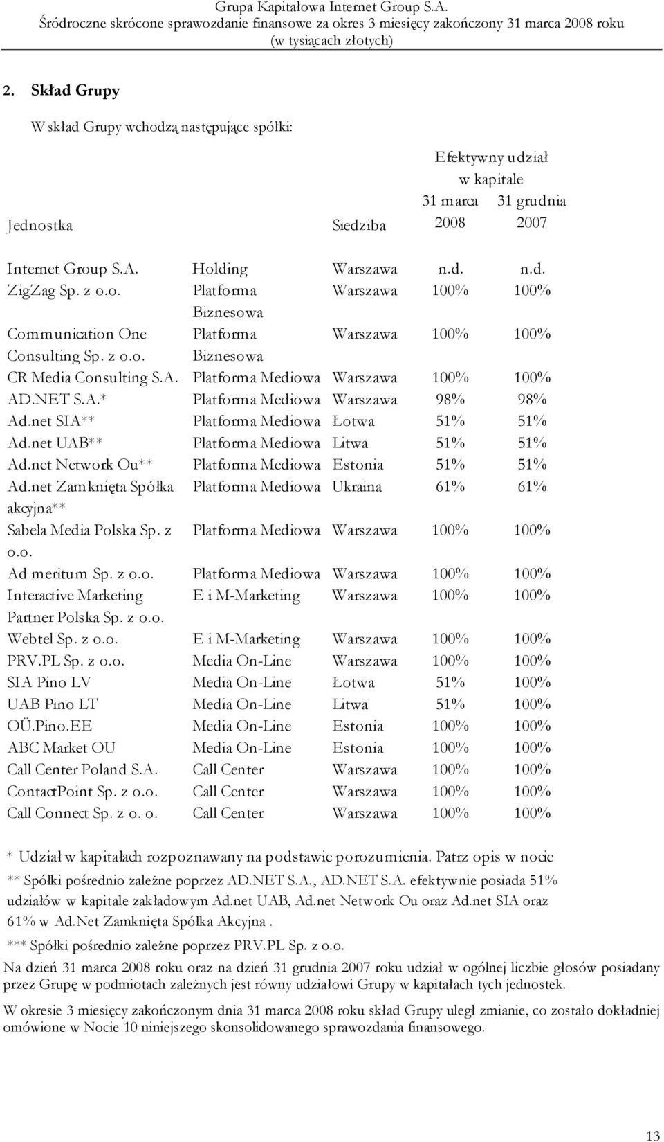 net UAB** Platforma Mediowa Litwa 51% 51% Ad.net Network Ou** Platforma Mediowa Estonia 51% 51% Ad.net Zamknięta Spółka Platforma Mediowa Ukraina 61% 61% akcyjna** Sabela Media Polska Sp.