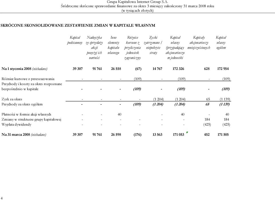 (niebadane) 39 307 91 761 26 558 (67) 14 767 172 326 628 172 954 Różnice kursowe z przeszacowania - - - (109) - (109) - (109) Przychody i koszty za okres rozpoznane bezpośrednio w kapitale - - -