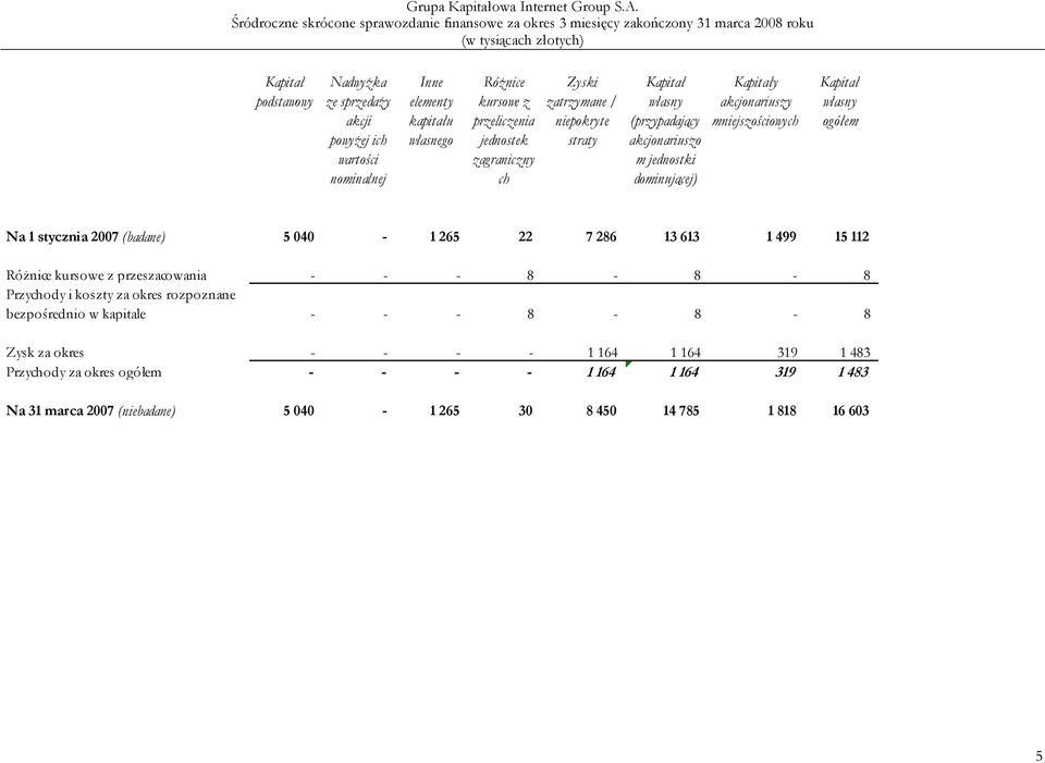 2007 (badane) 5 040-1 265 22 7 286 13 613 1 499 15 112 Różnice kursowe z przeszacowania - - - 8-8 - 8 Przychody i koszty za okres rozpoznane bezpośrednio w kapitale - - - 8-8