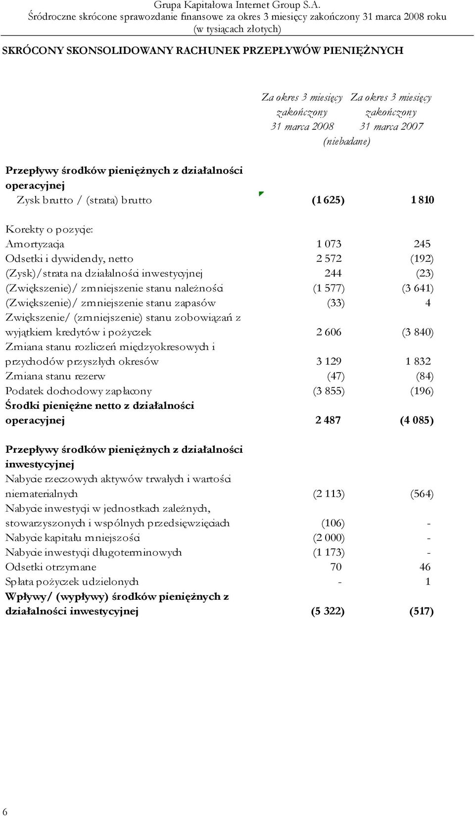 (23) (Zwiększenie)/ zmniejszenie stanu należności (1 577) (3 641) (Zwiększenie)/ zmniejszenie stanu zapasów (33) 4 Zwiększenie/ (zmniejszenie) stanu zobowiązań z wyjątkiem kredytów i pożyczek 2 606