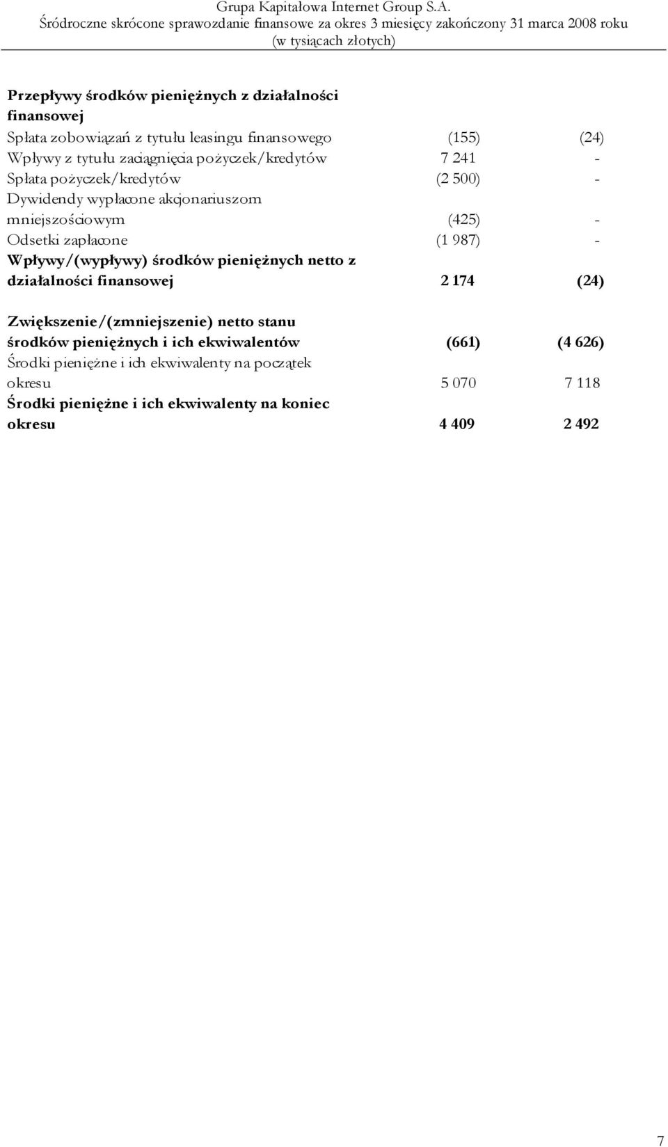 Wpływy/(wypływy) środków pieniężnych netto z działalności finansowej 2 174 (24) Zwiększenie/(zmniejszenie) netto stanu środków pieniężnych i ich