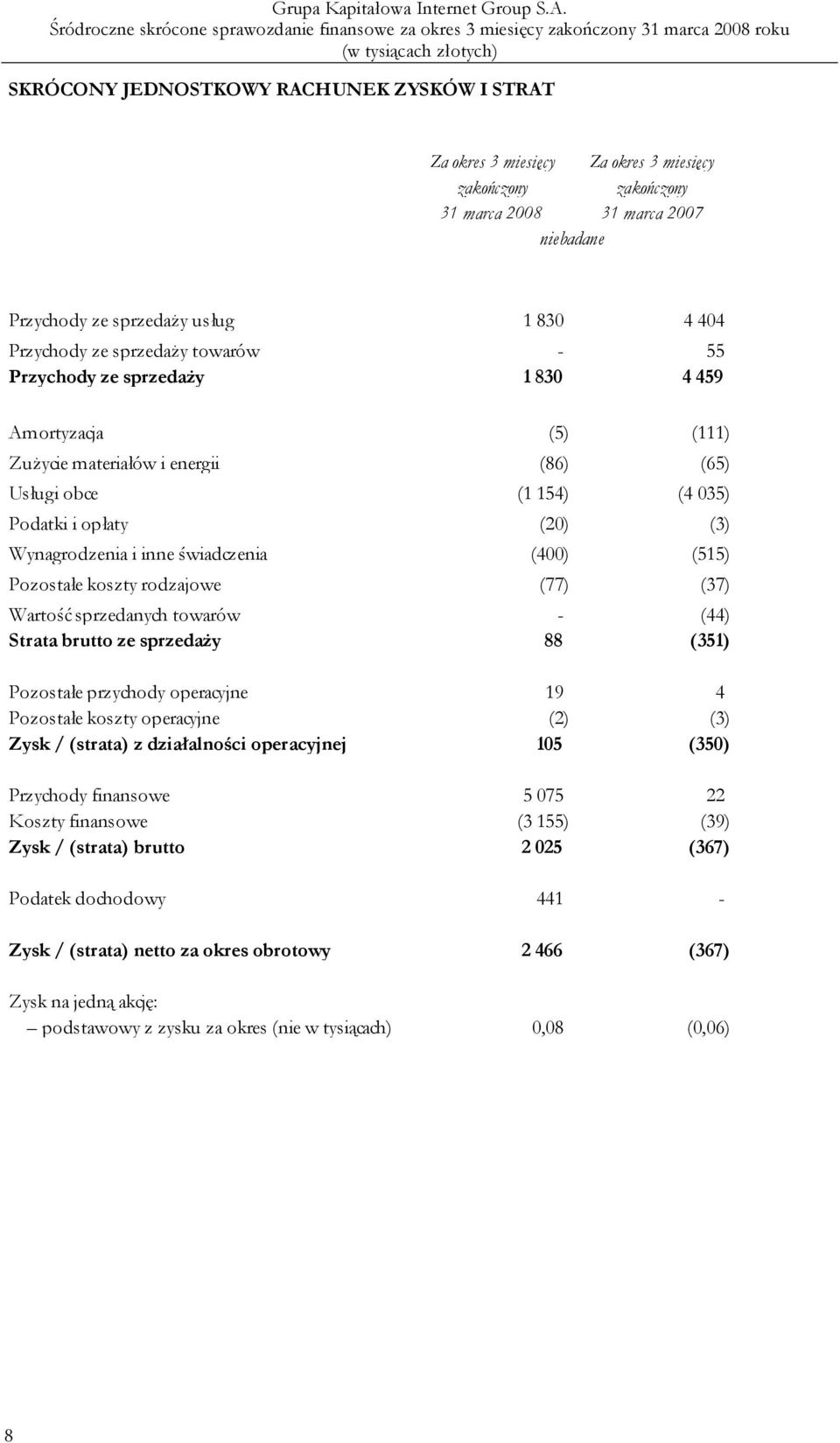 świadczenia (400) (515) Pozostałe koszty rodzajowe (77) (37) Wartość sprzedanych towarów - (44) Strata brutto ze sprzedaży 88 (351) Pozostałe przychody operacyjne 19 4 Pozostałe koszty operacyjne (2)