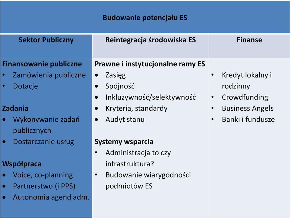 Prawne i instytucjonalne ramy ES Zasięg Spójność Inkluzywność/selektywność Kryteria, standardy Audyt stanu Systemy wsparcia