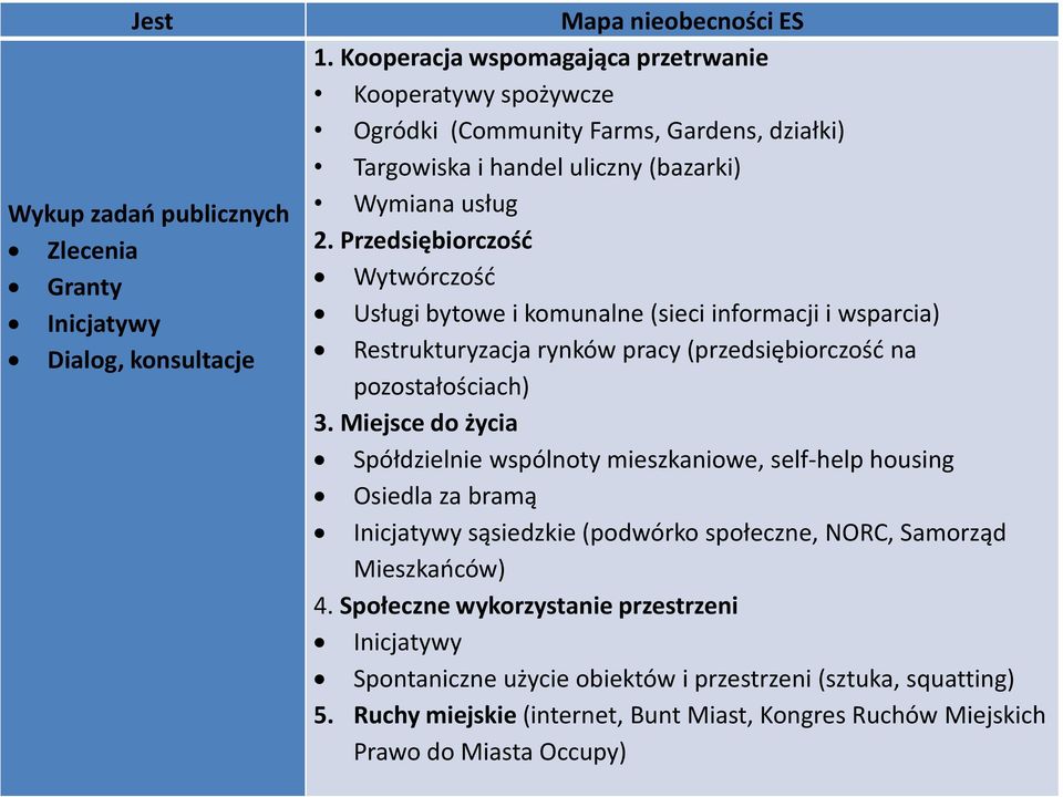 Przedsiębiorczość Wytwórczość Usługi bytowe i komunalne (sieci informacji i wsparcia) Restrukturyzacja rynków pracy (przedsiębiorczość na pozostałościach) 3.